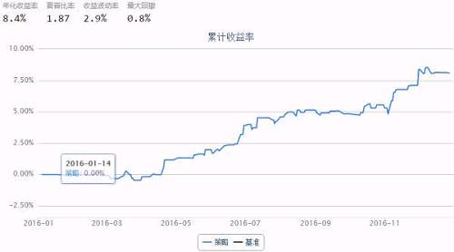 国内4种常用日内CTA策略介绍及实现