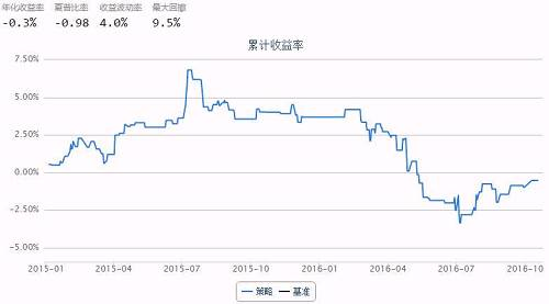 国内4种常用日内CTA策略介绍及实现