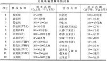 图1 无线电通信频率频段表