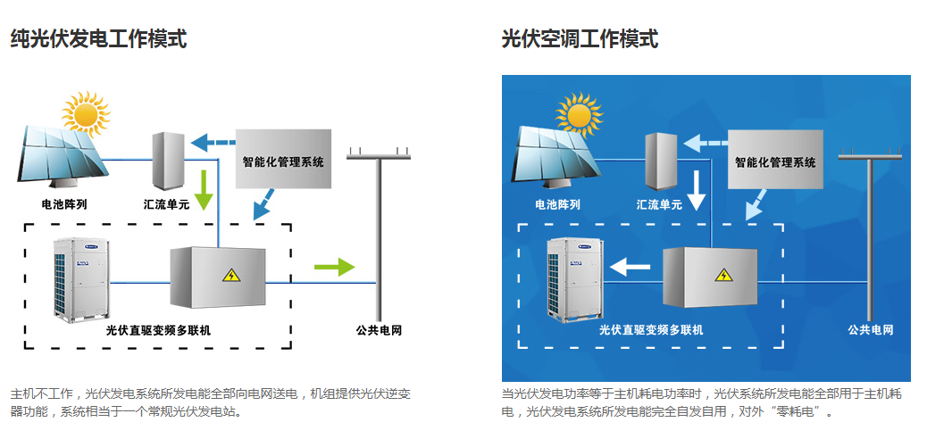 光伏直驱变频多联机