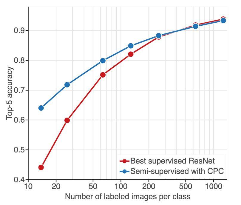 DeepMind新半监督模型超越AlexNet