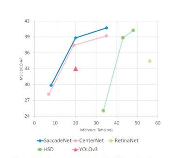 精度超越Centernet和YOLO3的网络：SaccadeNet