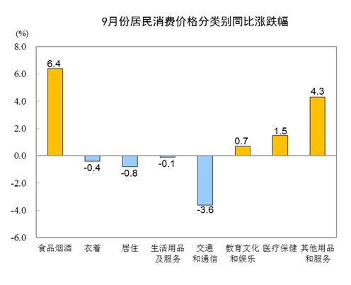 中国9月CPI年率1.7%