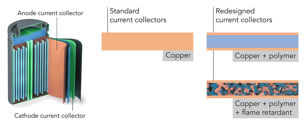 The Lithium-Ion Battery With Built-In Fire Suppression