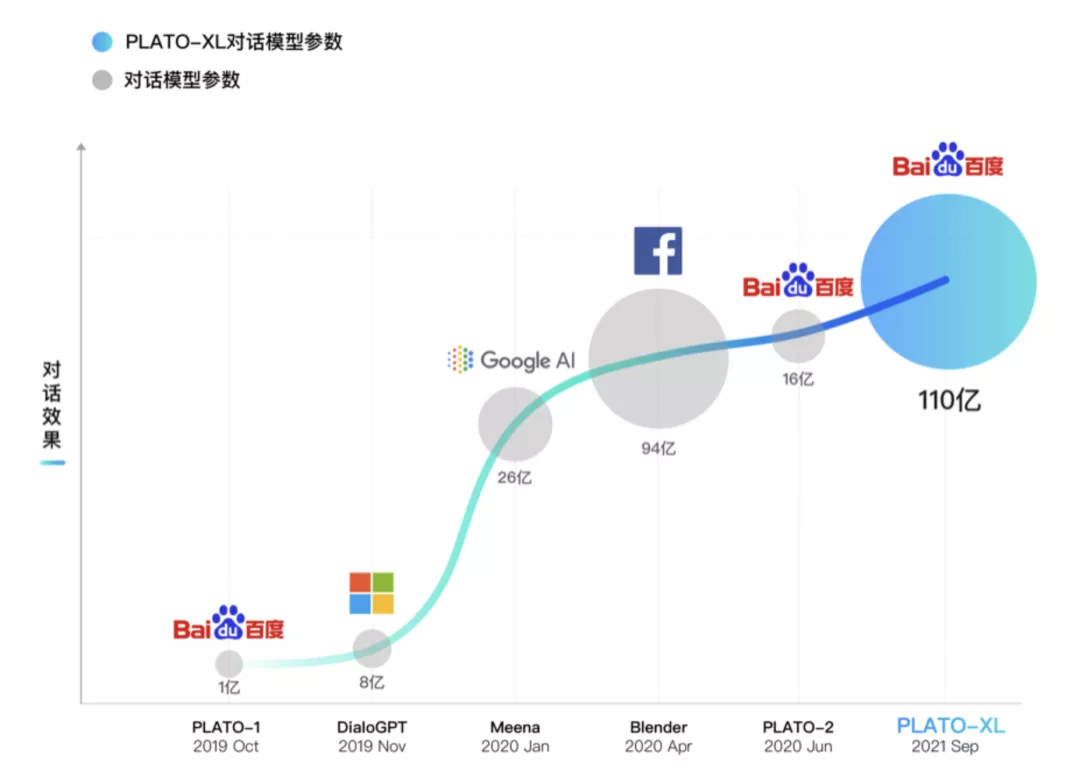 百度发布全球首个百亿参数对话预训练生成模型PLATO-XL