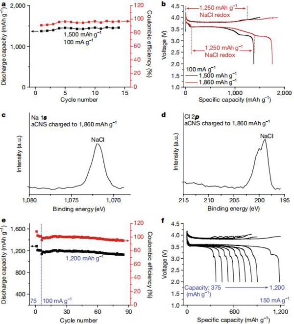 Nature:可充Na/Cl2和Li/Cl2电池，掀开高能量密度电池