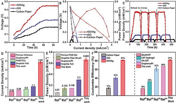 Science：突破微生物燃料电池的极限