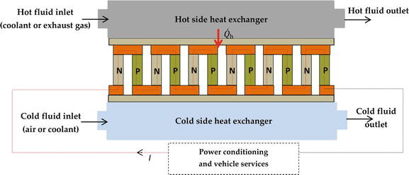 Thermoelectric Energy Harvesti