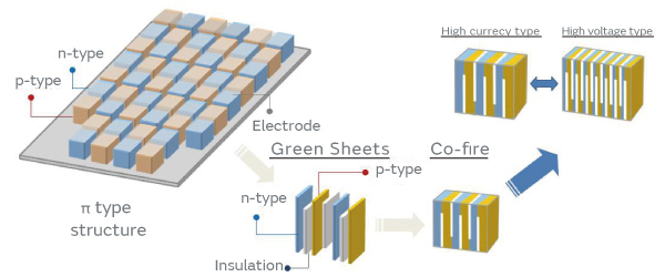 Thermoelectric conversion