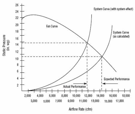 Improving Fan System Performance