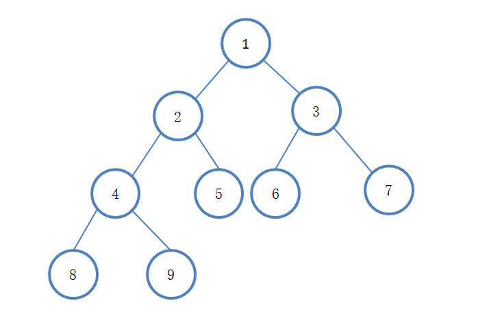 二叉树 B+Tree