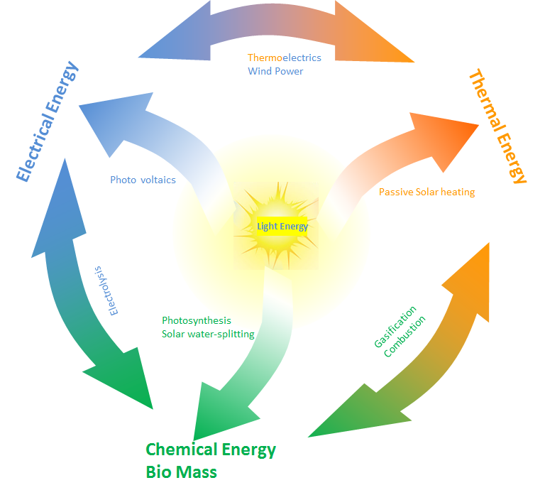 Energy Conversion