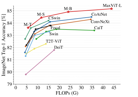 MaxViT: Multi-Axis Vision Transformer