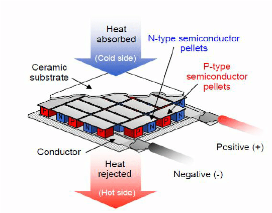 Fabrication and thermoelectric conversion of thermoelectric concrete brick with buried unileg N-type