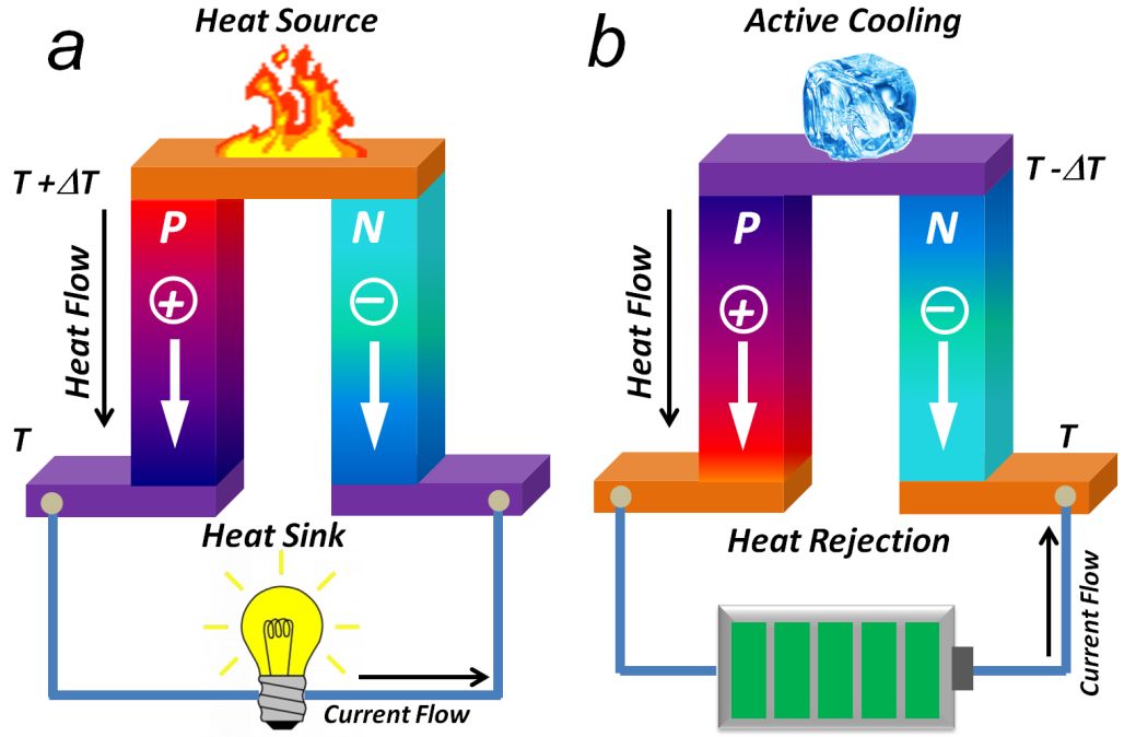 thermoelectric conversion 研发最新前沿论文