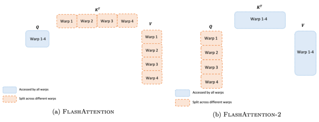 Attention提速5-9倍，大模型都在用的FlashAttention v2