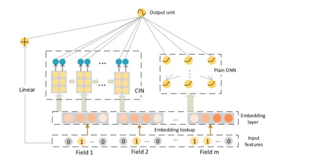 Deep & Cross Network and Practical Lessons for Web-scale Learning to Rank Systems