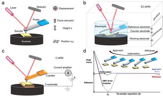 Nanotechnology for electrochemical energy storage