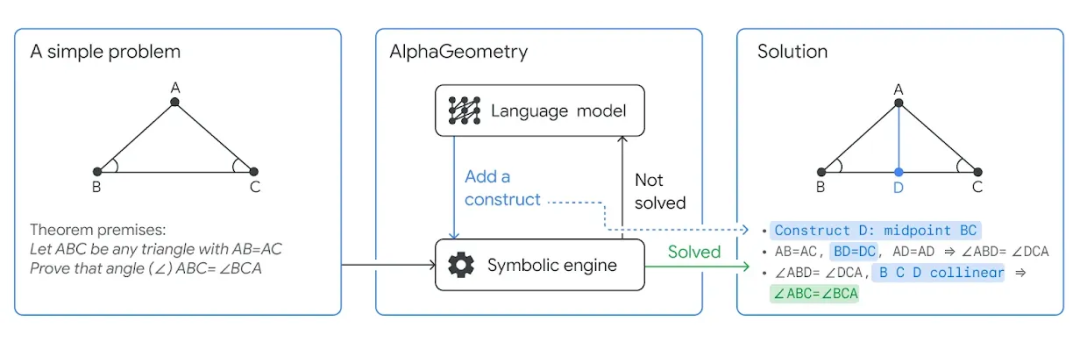 Solving olympiad geometry without human demonstrations