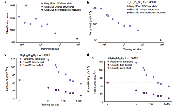 Scaling deep learning for materials discovery