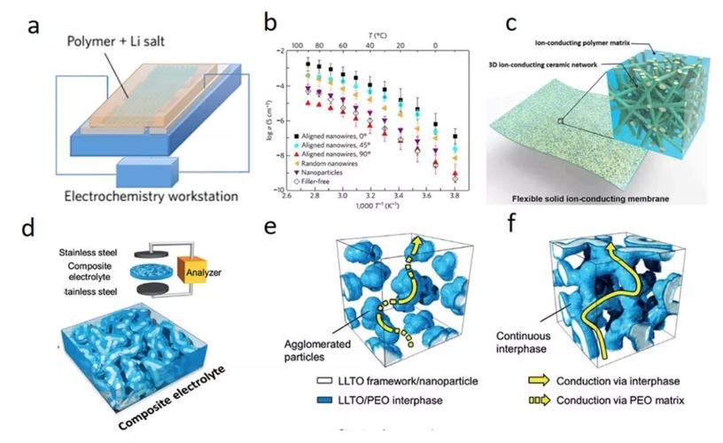 Large-area and adaptable electrospun silicon-based thermoelectric nanomaterials with high energy con