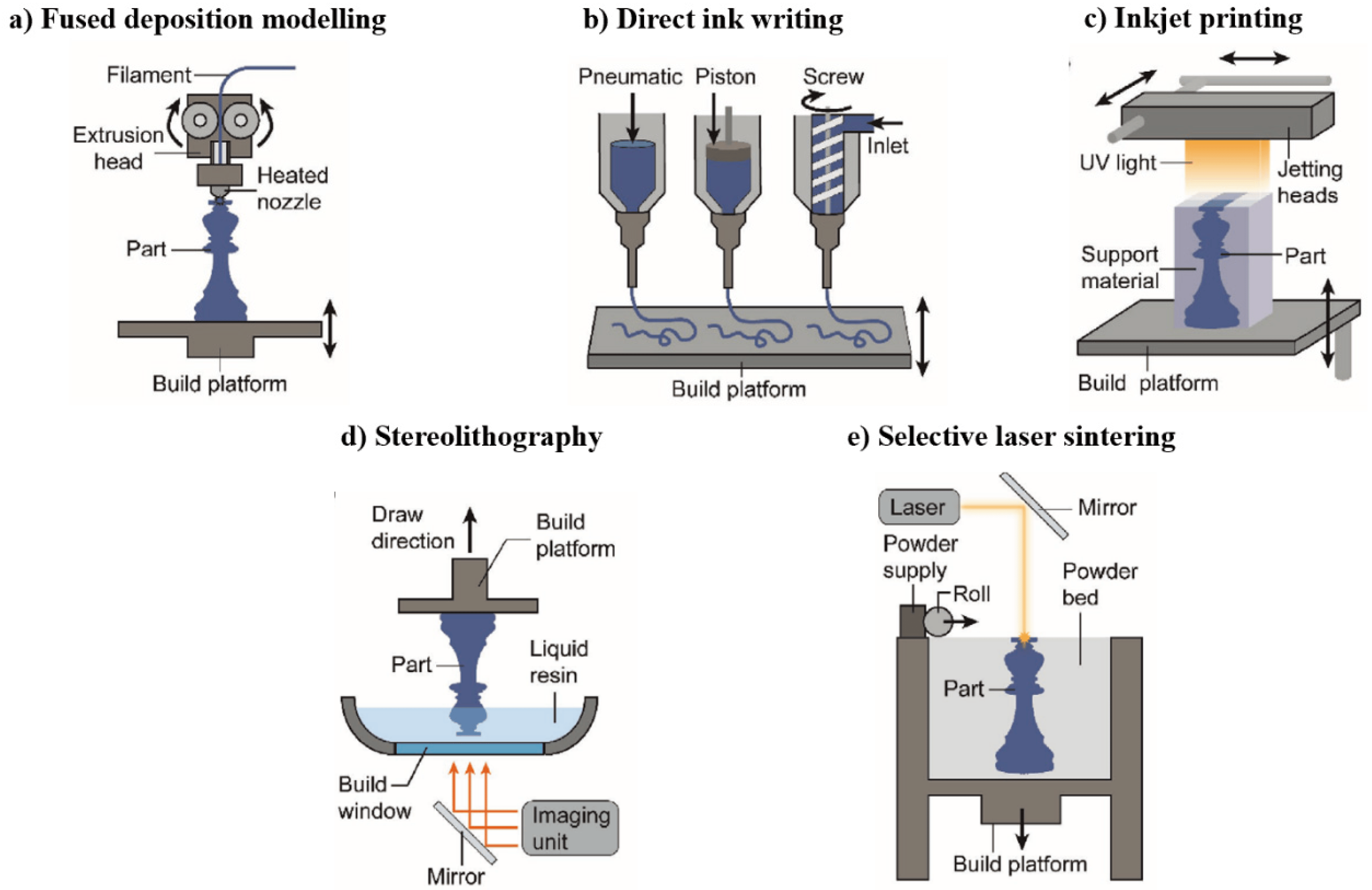 Accelerating process development for 3D printing of new metal alloys