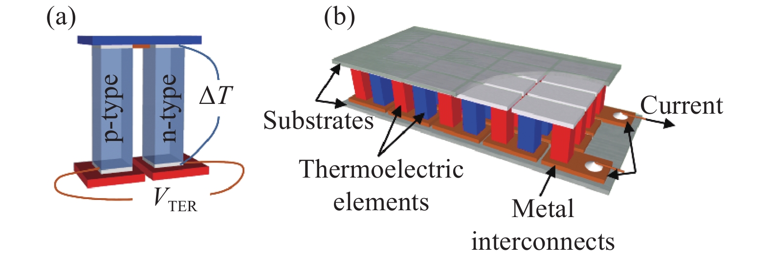 Metamaterial Thermoelectric Conversion