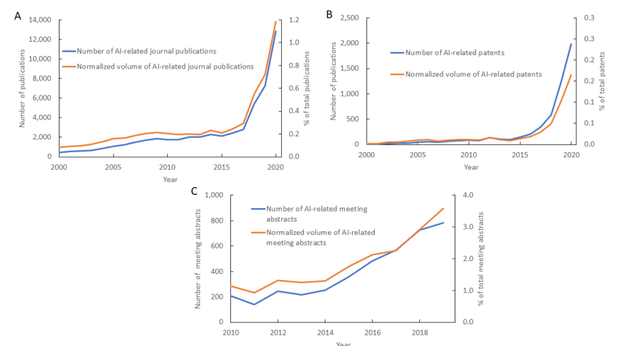 Artificial Intelligence in Chemistry: Current Trends and Future Directions