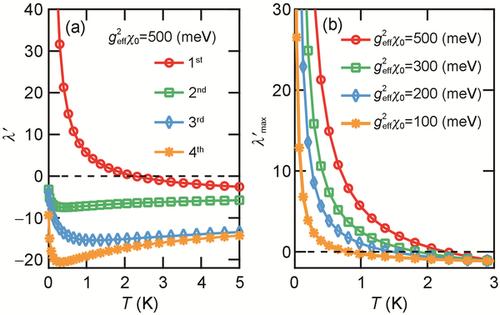 High Temperature Superconductivity