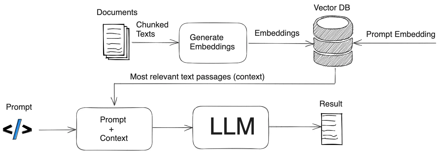 Large Language Model