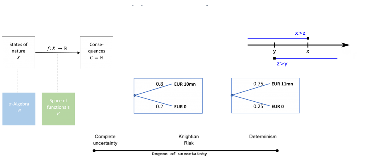 Decision-Making Under Distributional Uncertainty