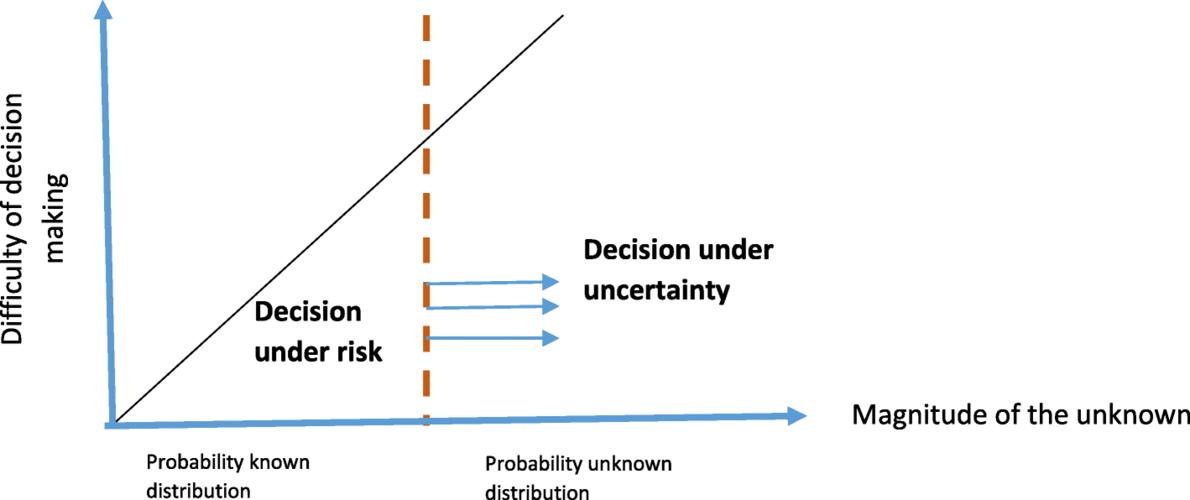 Decision Making Under Uncertainty