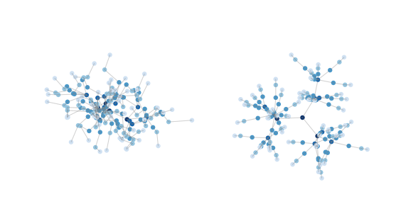 Machine Learning on Graphs